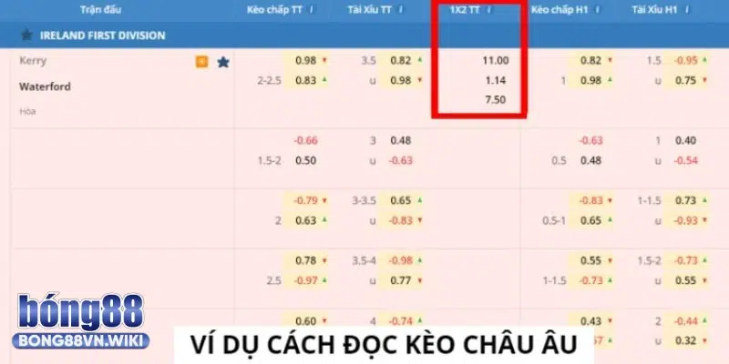 Kèo châu Âu là gì? Bong88 chia sẻ công thức tính tiền kèo 1X2 hiệu quả Bảng kèo tại trận đấu Kerry và Waterford