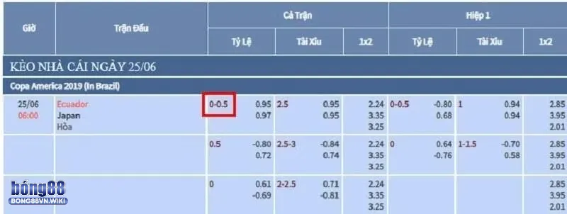 Kèo chấp 1/4 - Bong88 hướng dẫn chi tiết và cách áp dụng trong cá độ Ký hiệu hiển thị