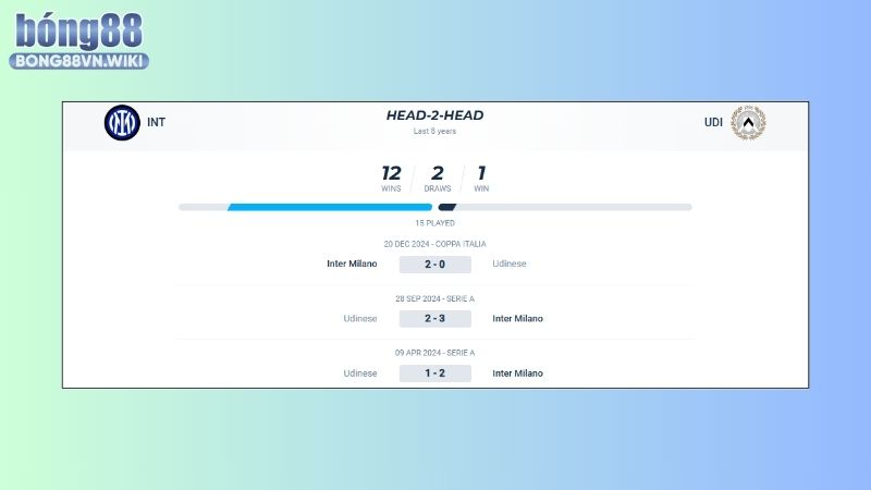 Nhận định Inter Milan vs Udinese, 23h00, ngày 30/03, Serie A Thành tích đối đầu của Inter Milan vs Udinese